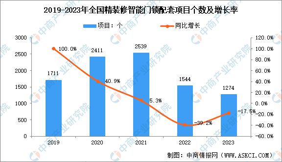 AG九游会·「中国」官方网站深度分析：智能门锁产品创新不断 市场发展潜力十足(图3)