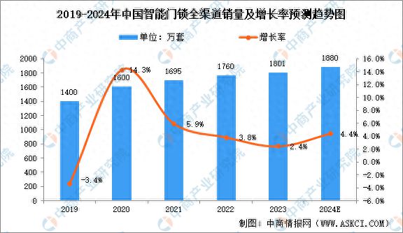 AG九游会·「中国」官方网站深度分析：智能门锁产品创新不断 市场发展潜力十足(图1)