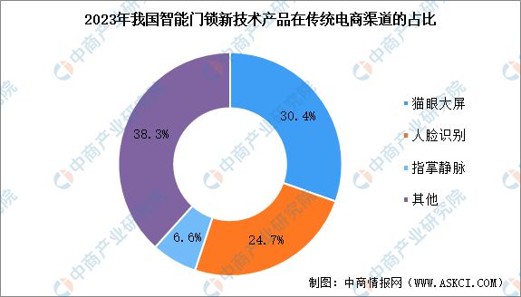 AG九游会·「中国」官方网站深度分析：智能门锁产品创新不断 市场发展潜力十足(图6)
