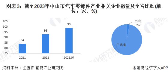 AG九游会聚焦中国产业：2023年中山市特色产业之汽车零部件产业全景分析(附产业(图3)
