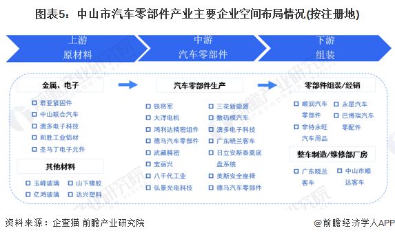 AG九游会聚焦中国产业：2023年中山市特色产业之汽车零部件产业全景分析(附产业(图5)