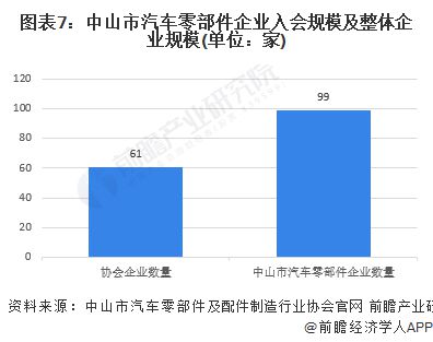 AG九游会聚焦中国产业：2023年中山市特色产业之汽车零部件产业全景分析(附产业(图7)
