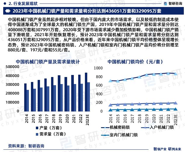 AG九游会官网登录智研咨询重磅发布2023年中国机械门锁行业发展趋势研究报告(图4)