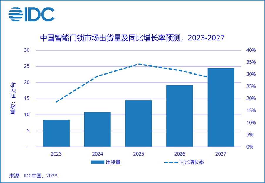AG九游会官网登录IDC：智能门锁走向“刚需”2023年出货量预计同比增长186(图1)