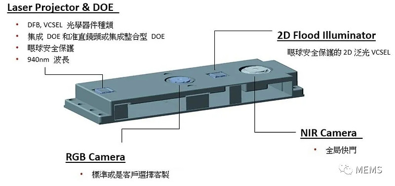 AG九游会官网登录奇景光电瞄准3D传感布局ToF和结构光方案(图4)