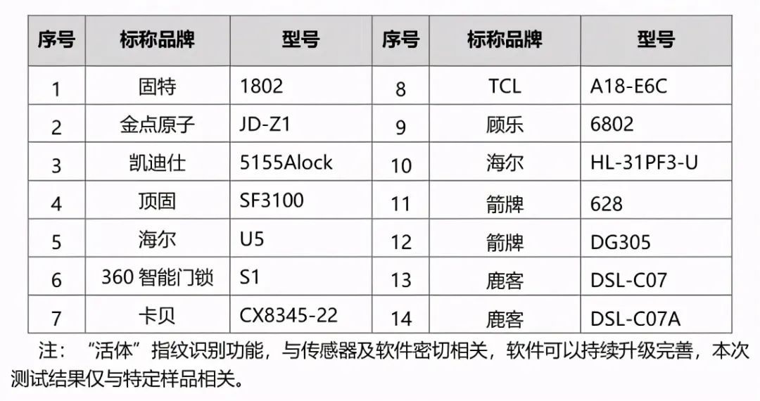 AG九游会·「中国」官方网站智能门锁的中国江湖(图4)